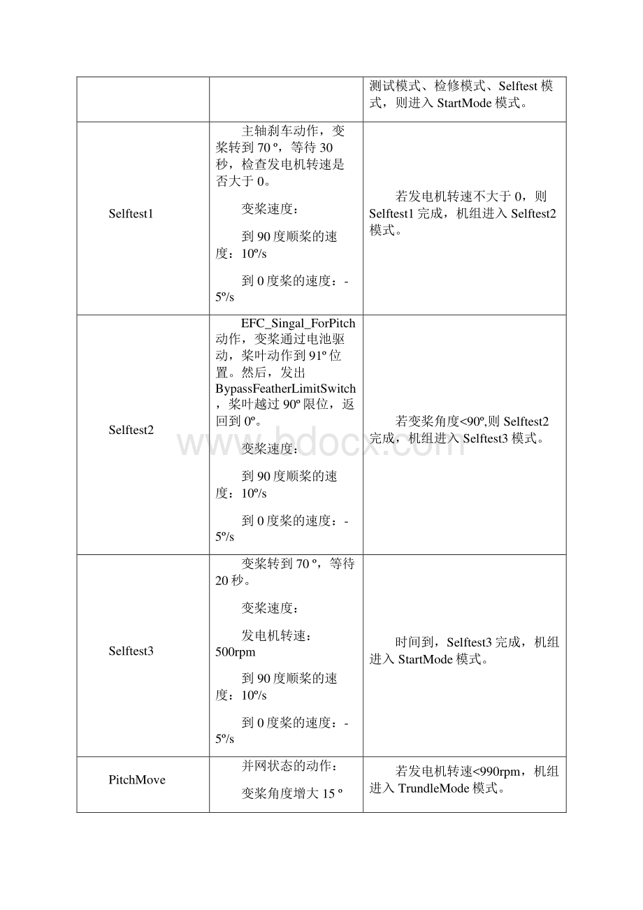 风机运行故障代码手册解析.docx_第2页