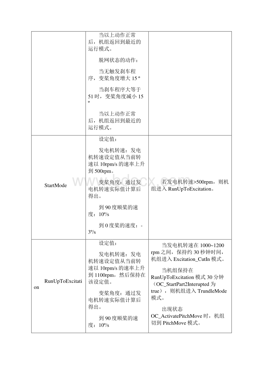 风机运行故障代码手册解析.docx_第3页