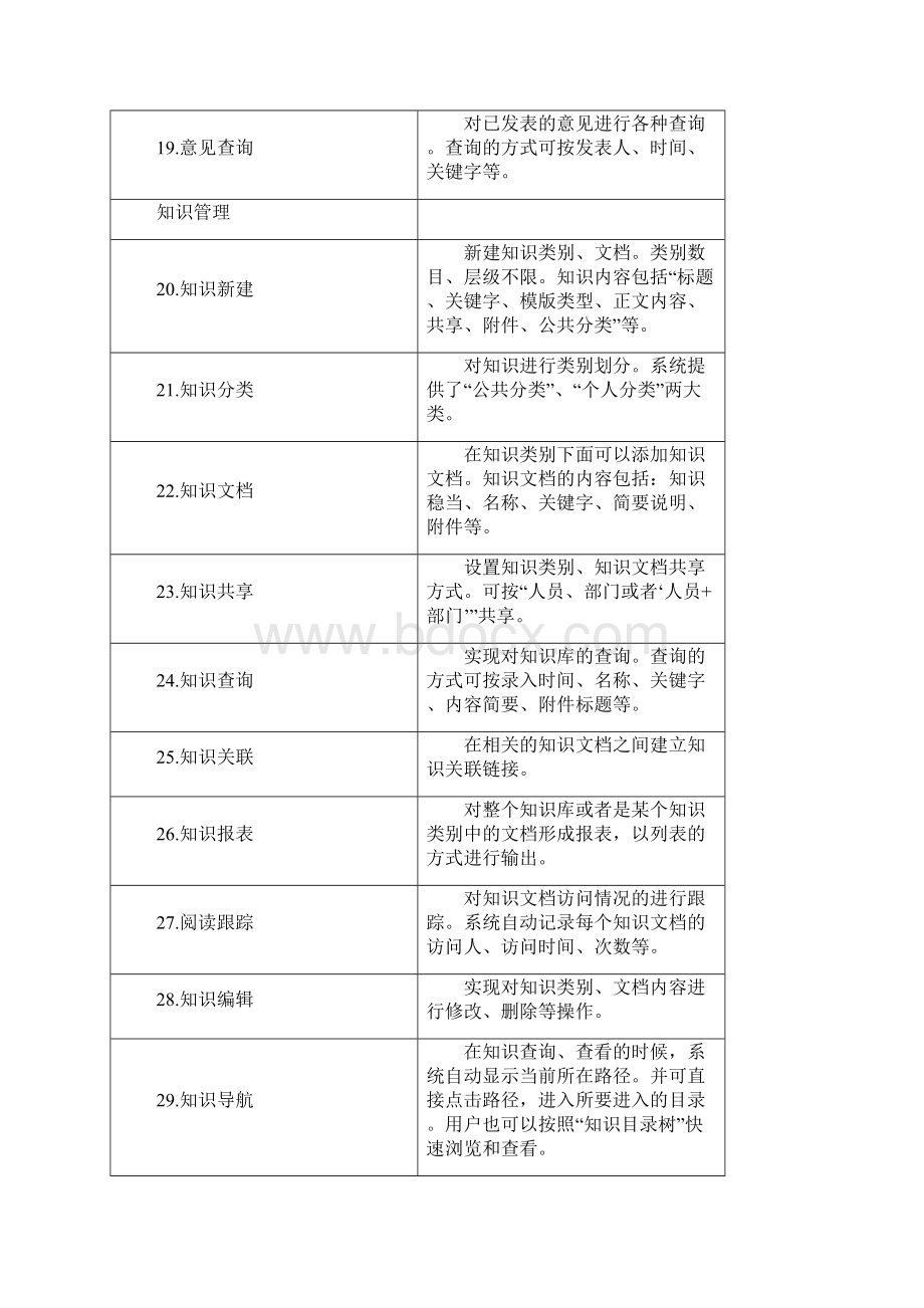 协同软件功能列表全.docx_第3页