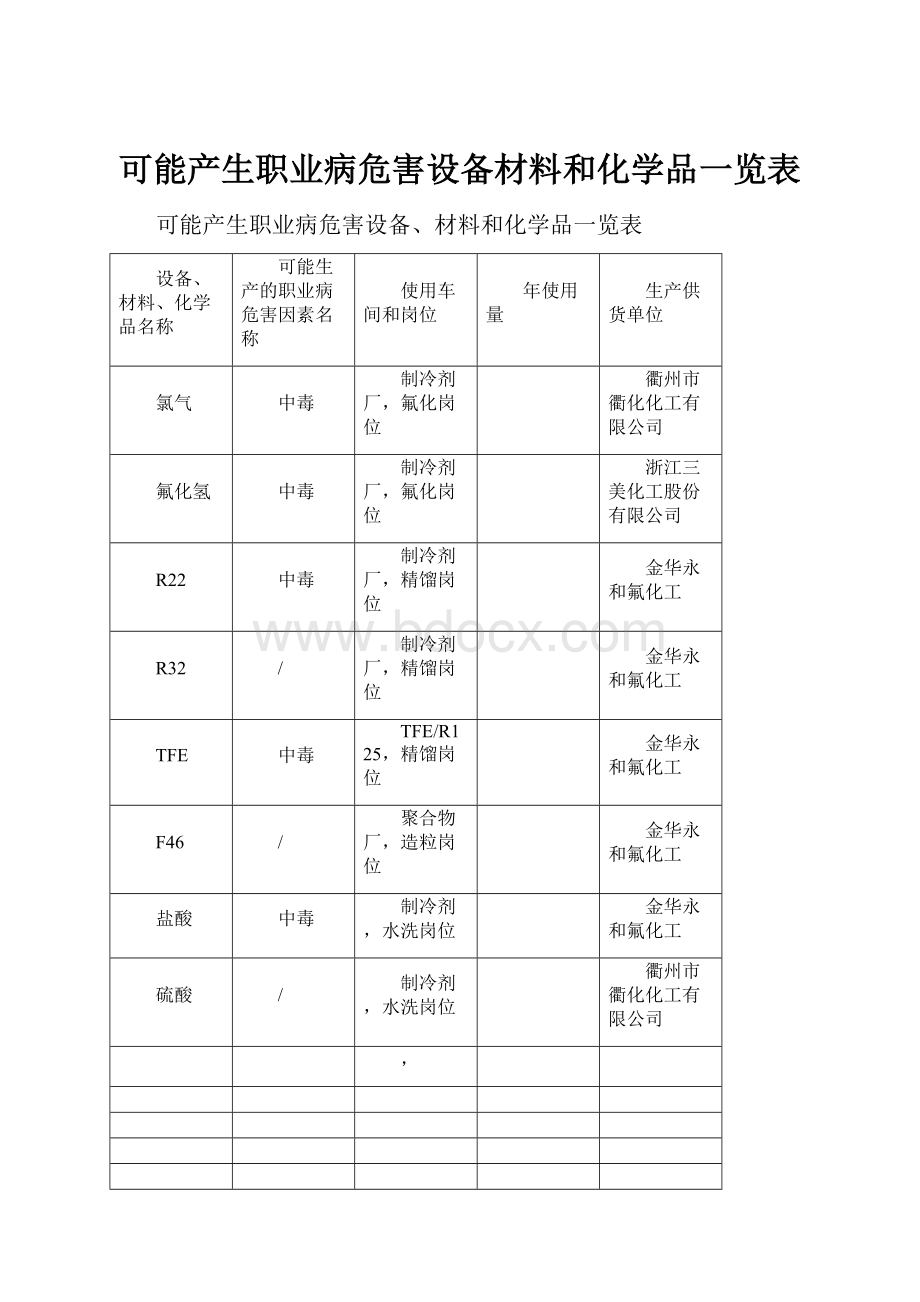 可能产生职业病危害设备材料和化学品一览表.docx