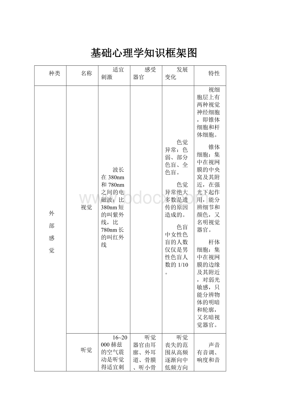 基础心理学知识框架图.docx