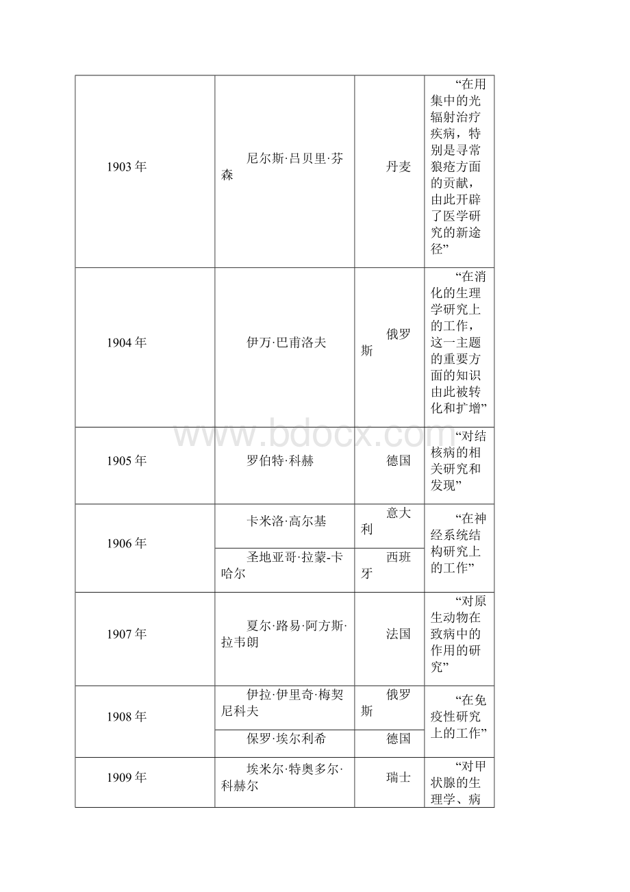 诺贝尔生理学或医学奖历年获奖者1901.docx_第2页