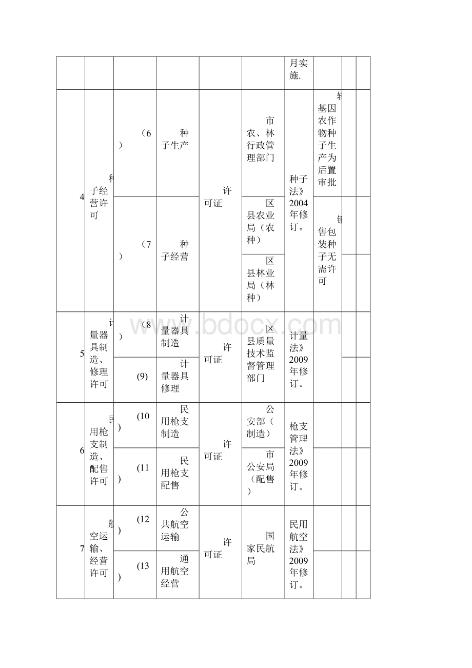 企业登记前置审批事项.docx_第3页