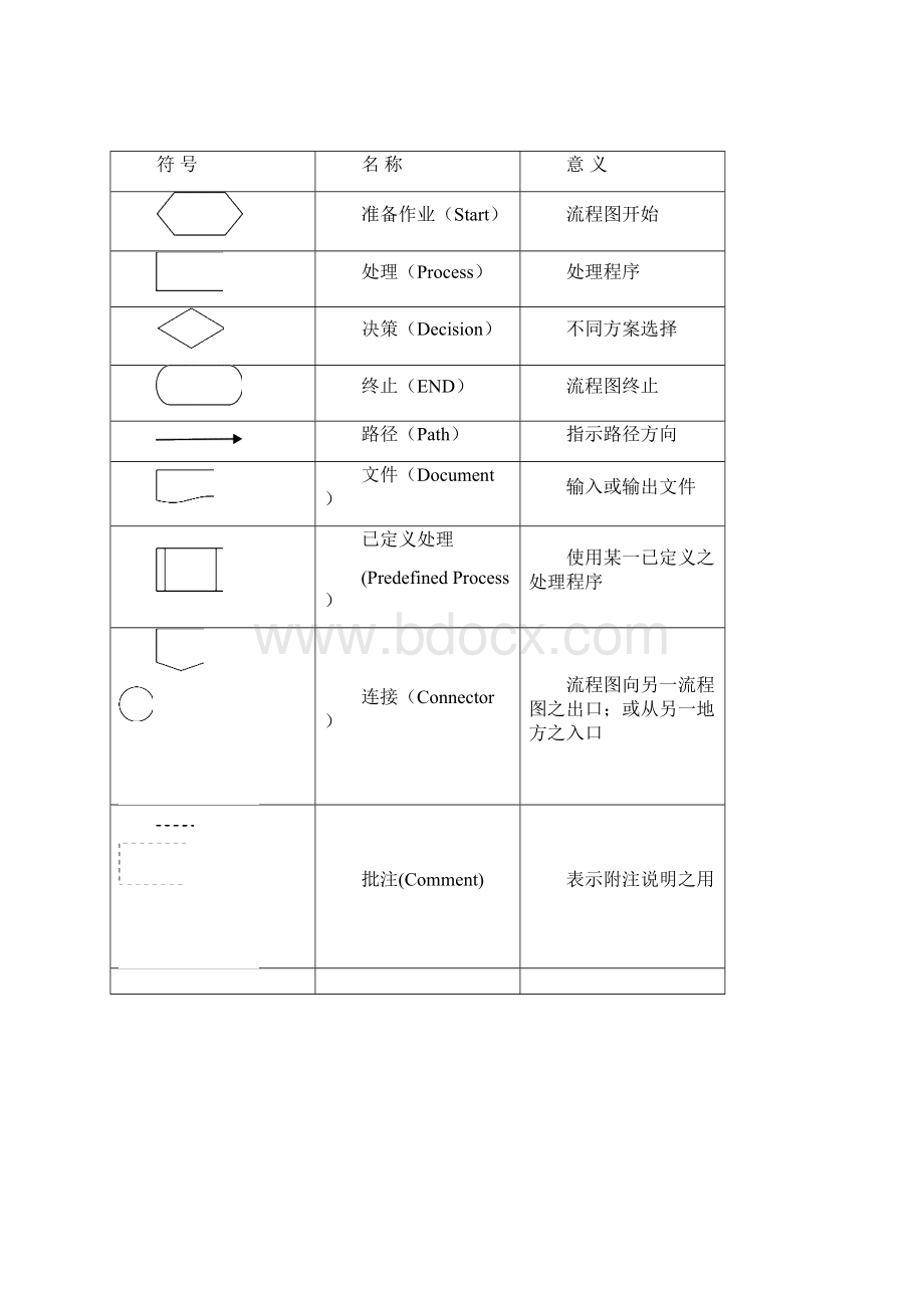 最新作业标准化SOP流程图制作规范资料.docx_第3页