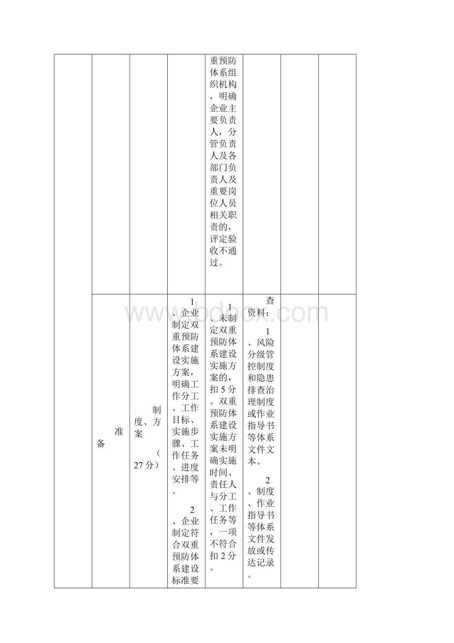 精选双重预防体系建设考核评估标准 九步法精心整理.docx_第3页