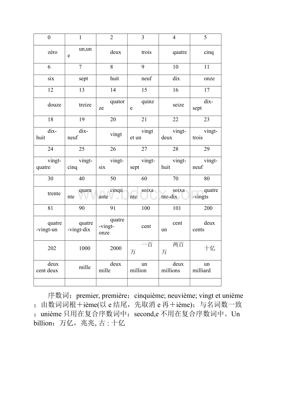 grammaire汇总.docx_第3页