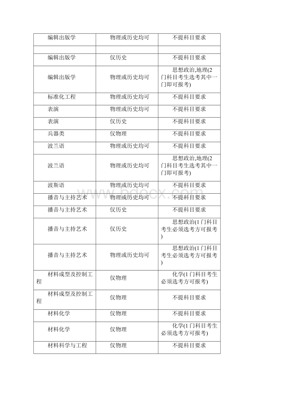 广东省新高考3+1+2大学专业对应选科要求.docx_第2页