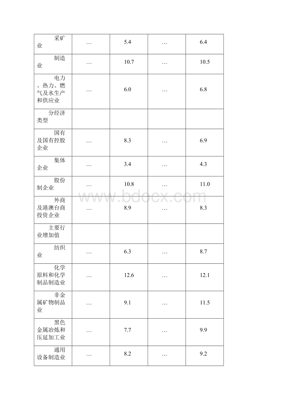 份规模以上工业增加值增长97.docx_第3页