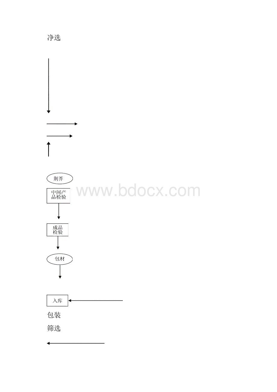 30311荆芥饮片生产工艺规程.docx_第2页