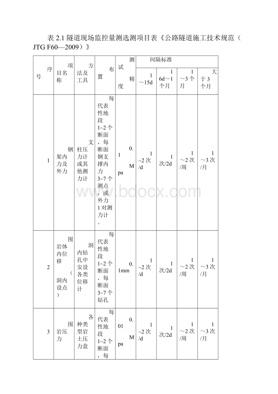 监控量测要求选测.docx_第2页