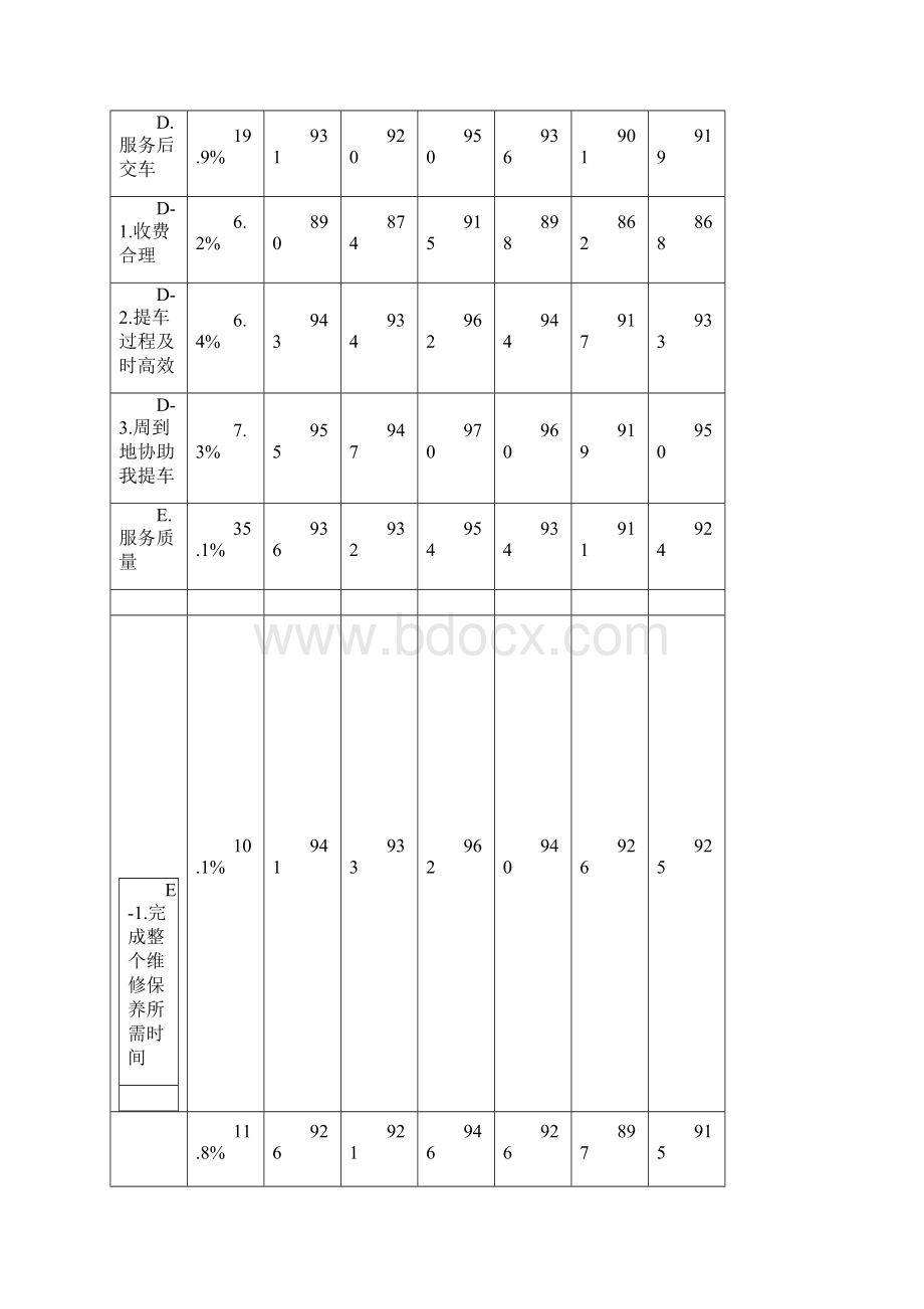 售后服务部客户满意度分析及提升方案.docx_第3页