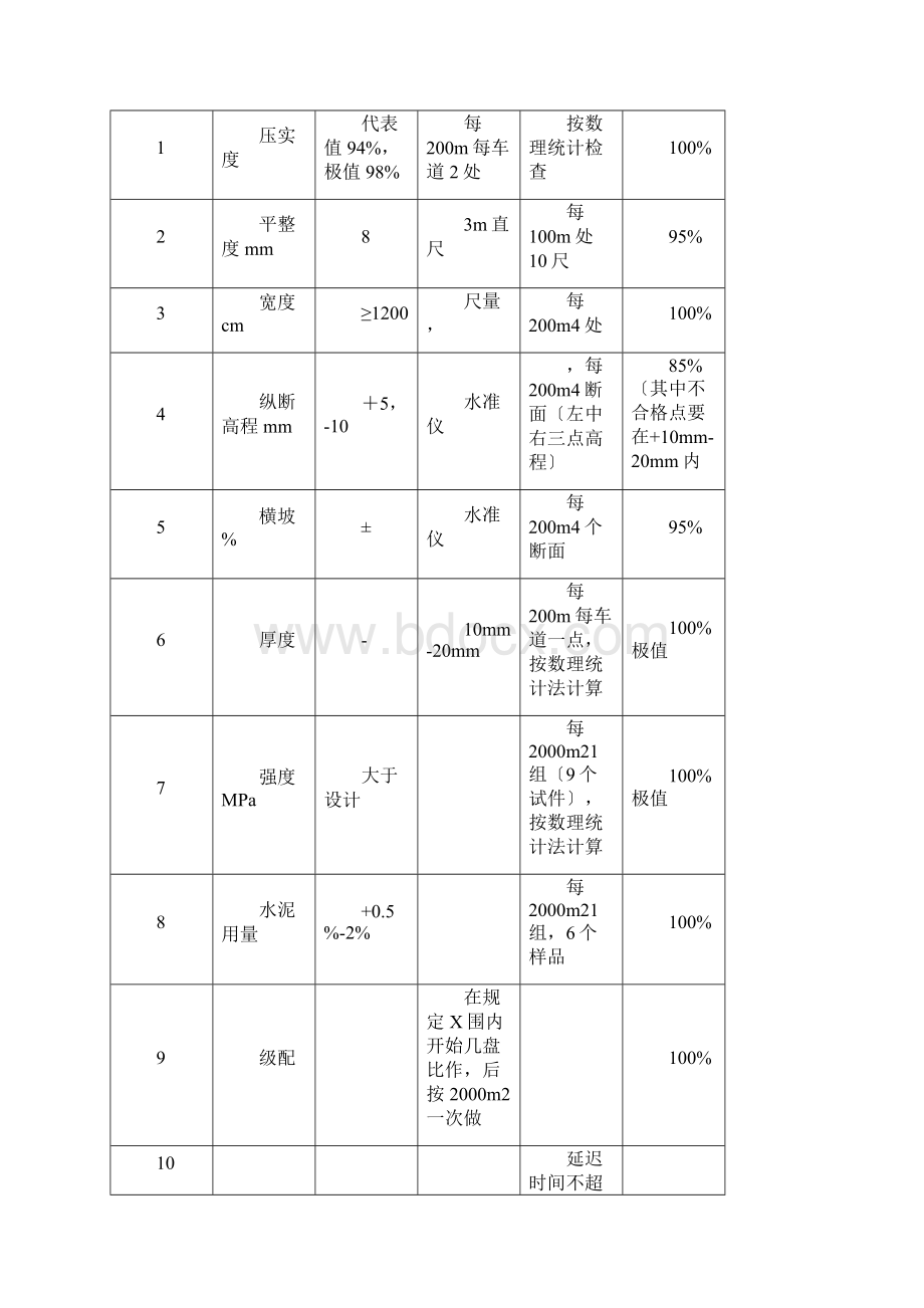 水泥稳定碎石基层技术的要求规范.docx_第3页