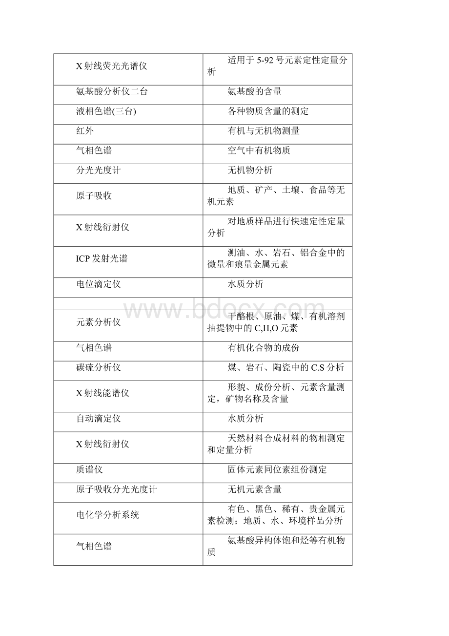 实验室常用仪器及检测内容讲解.docx_第2页