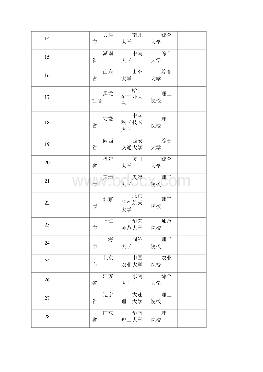 全国高校综合排名.docx_第2页