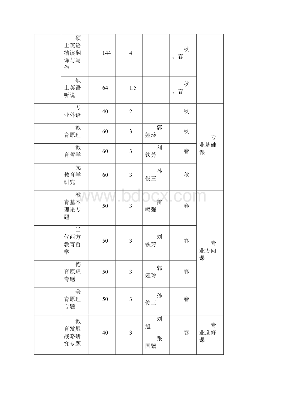 教育学原理专业硕士研究生培养方案.docx_第3页