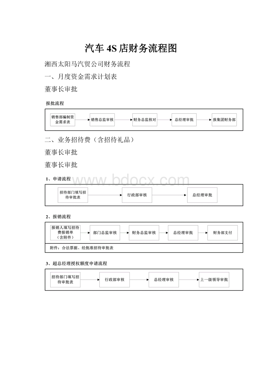 汽车4S店财务流程图.docx_第1页