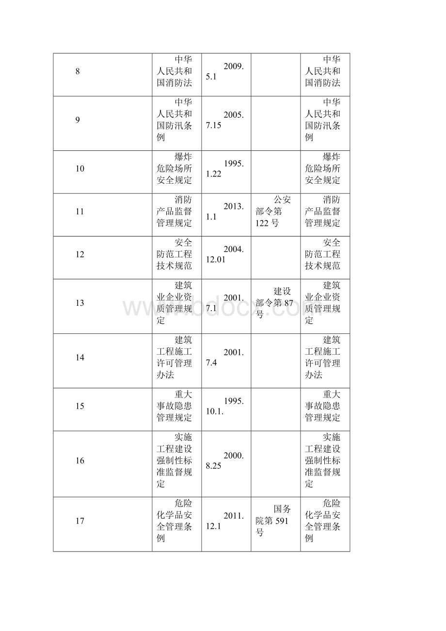 安全法律法规清单.docx_第2页