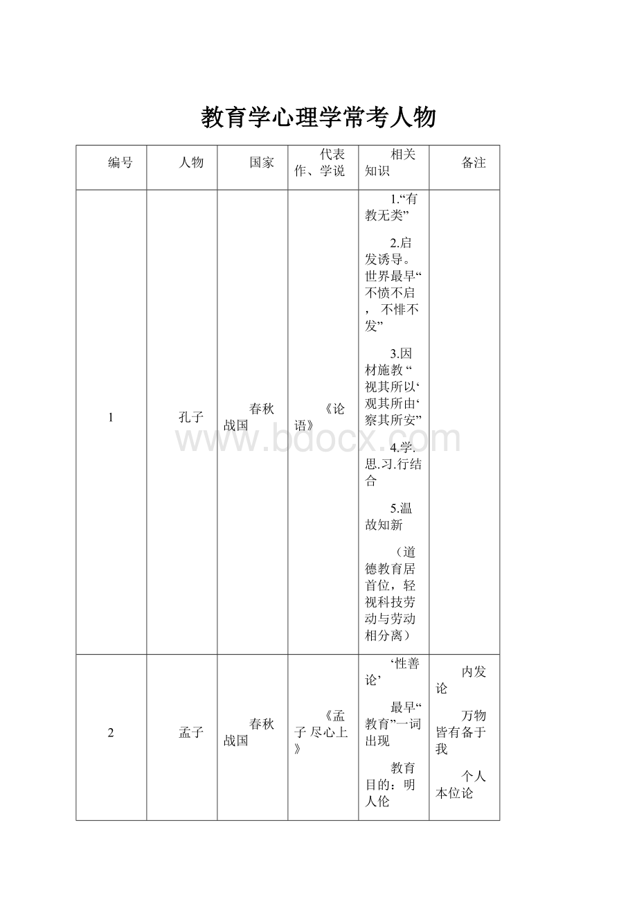 教育学心理学常考人物.docx_第1页