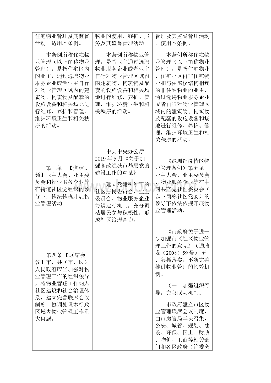 市住宅物业管理条例草案立法依据对照表1024模板.docx_第2页