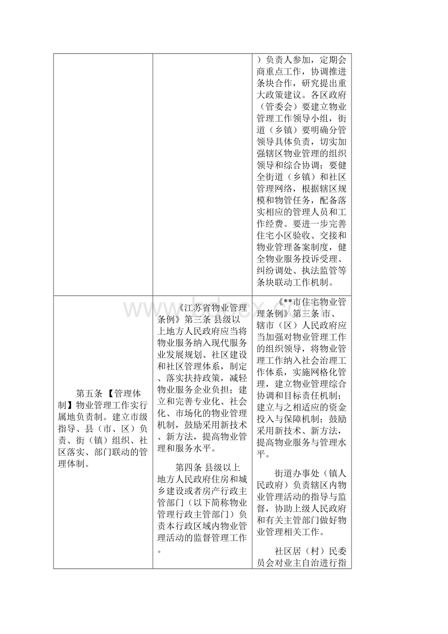 市住宅物业管理条例草案立法依据对照表1024模板.docx_第3页