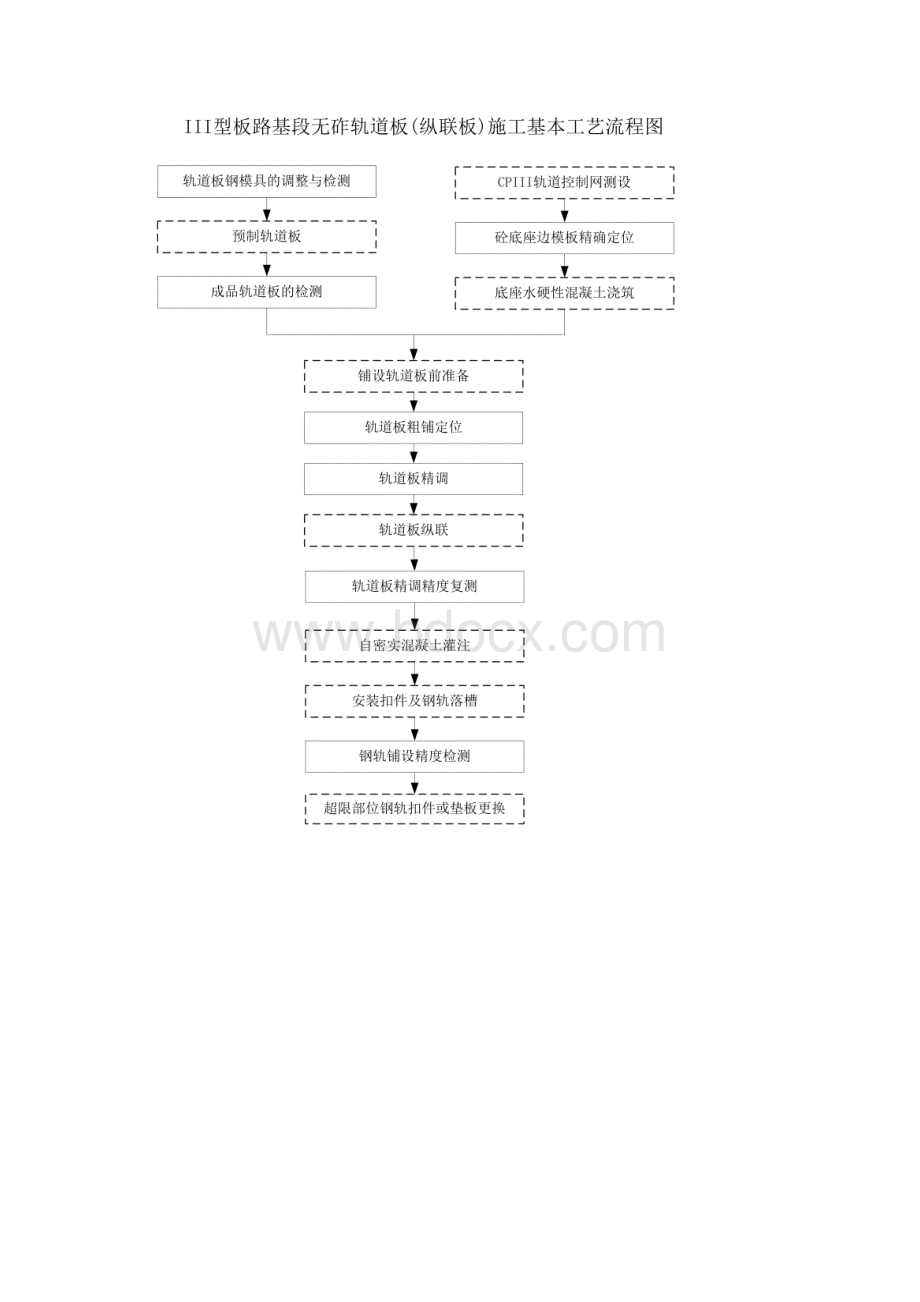 III型板式无砟轨道模注检测和施工测量系统.docx_第3页