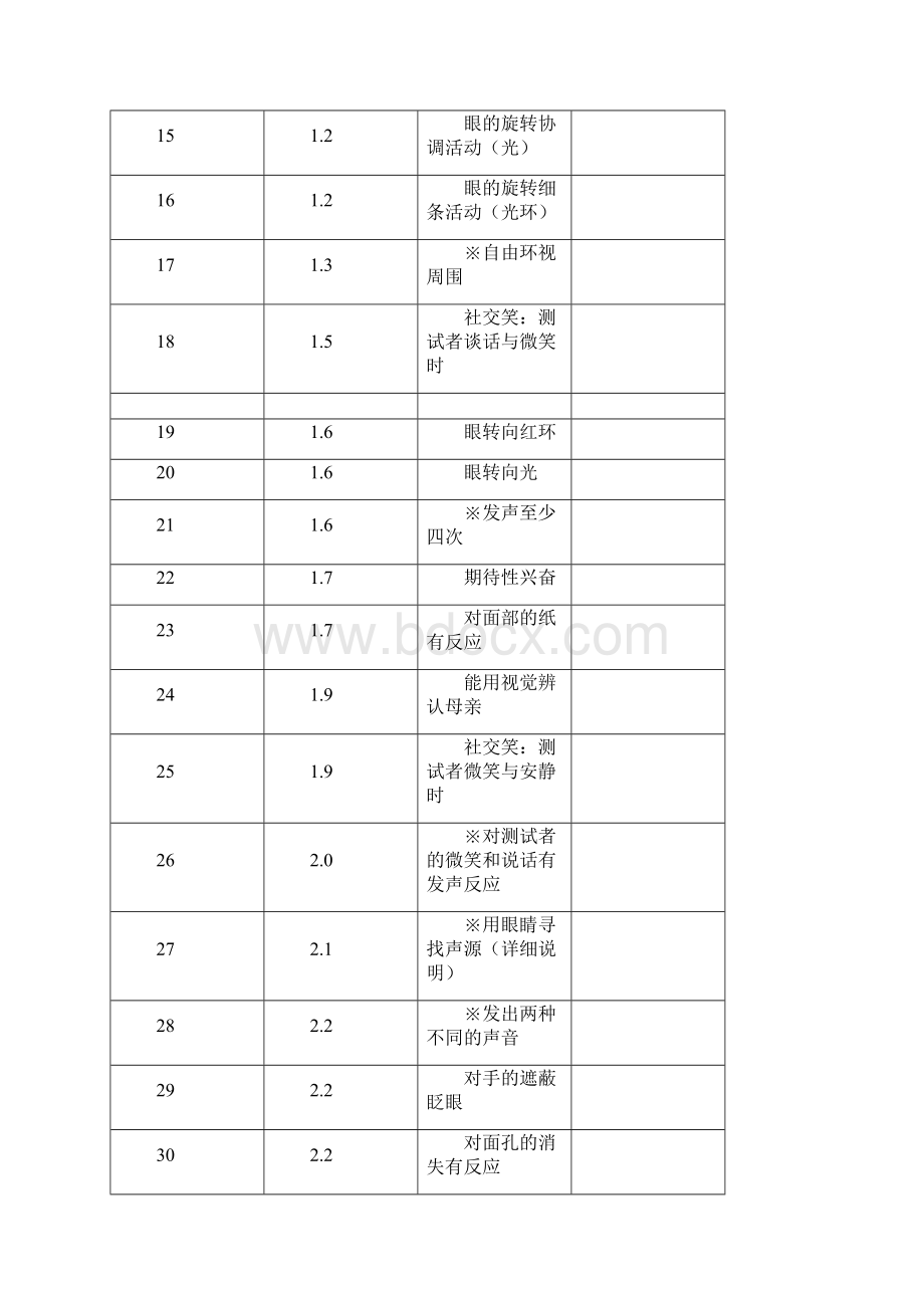 贝利婴幼儿发展量表BSID.docx_第3页