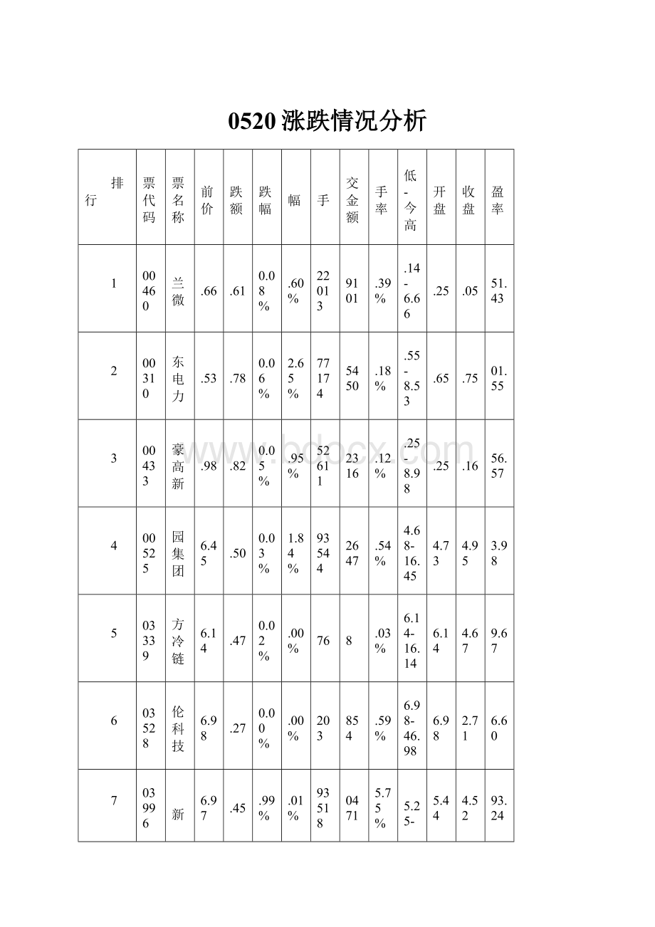 0520涨跌情况分析.docx_第1页