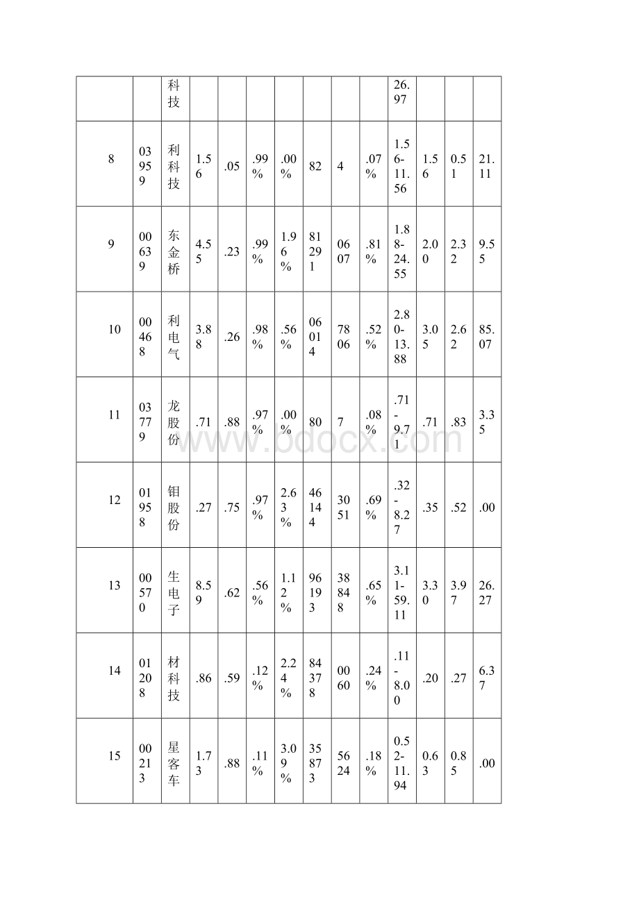 0520涨跌情况分析.docx_第2页