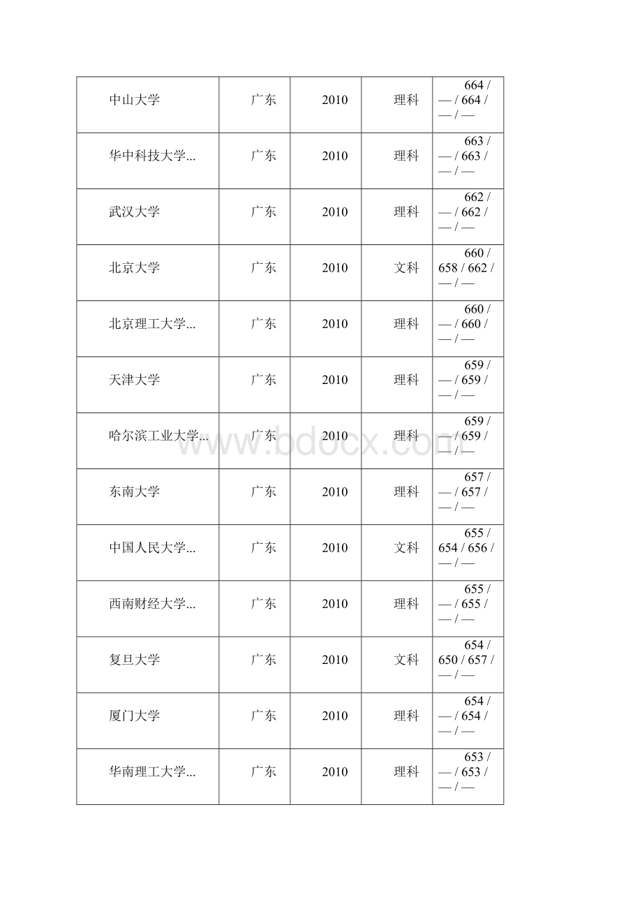 高校广东录取分数线.docx_第3页