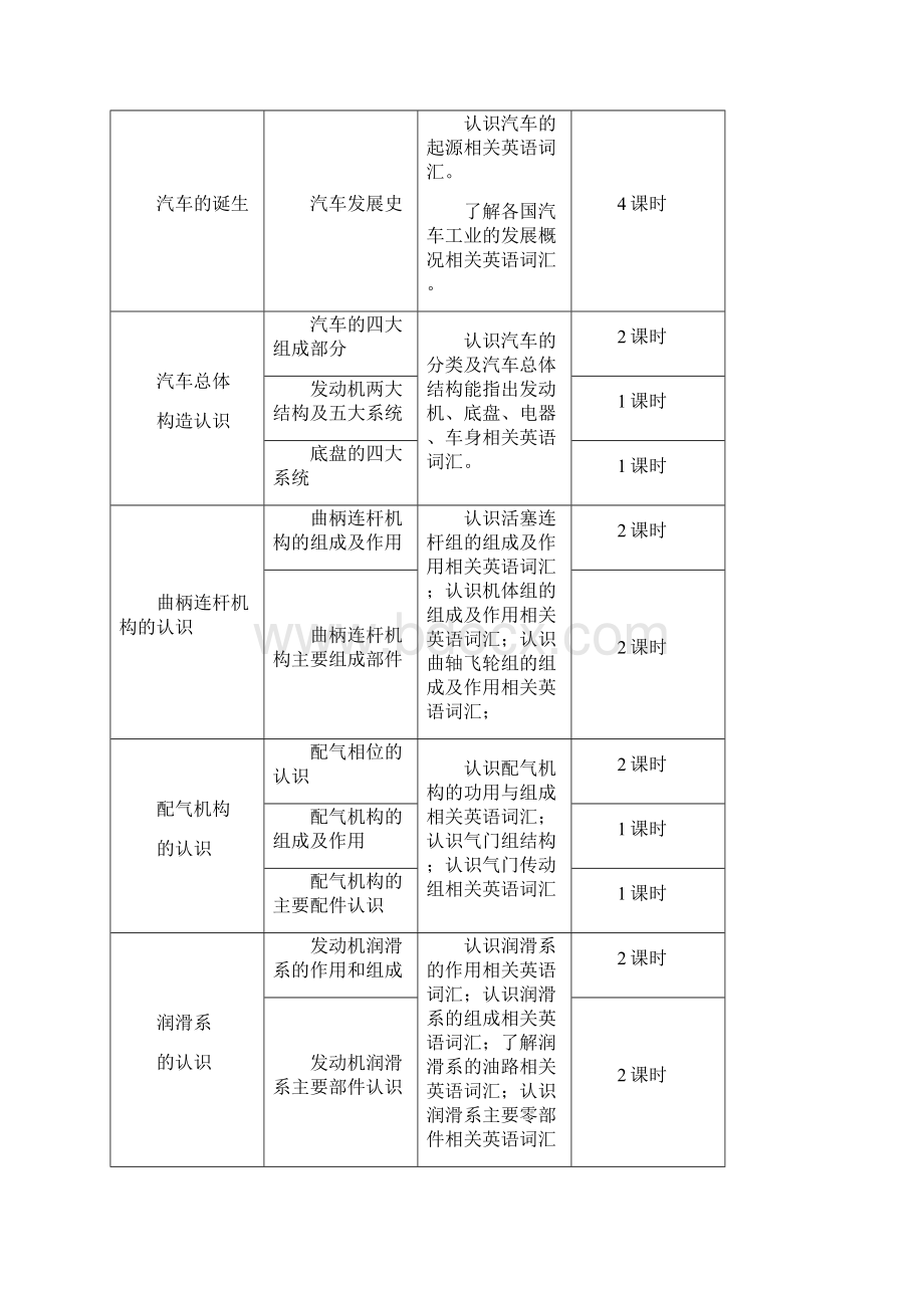 汽车专业英语课程标准.docx_第3页