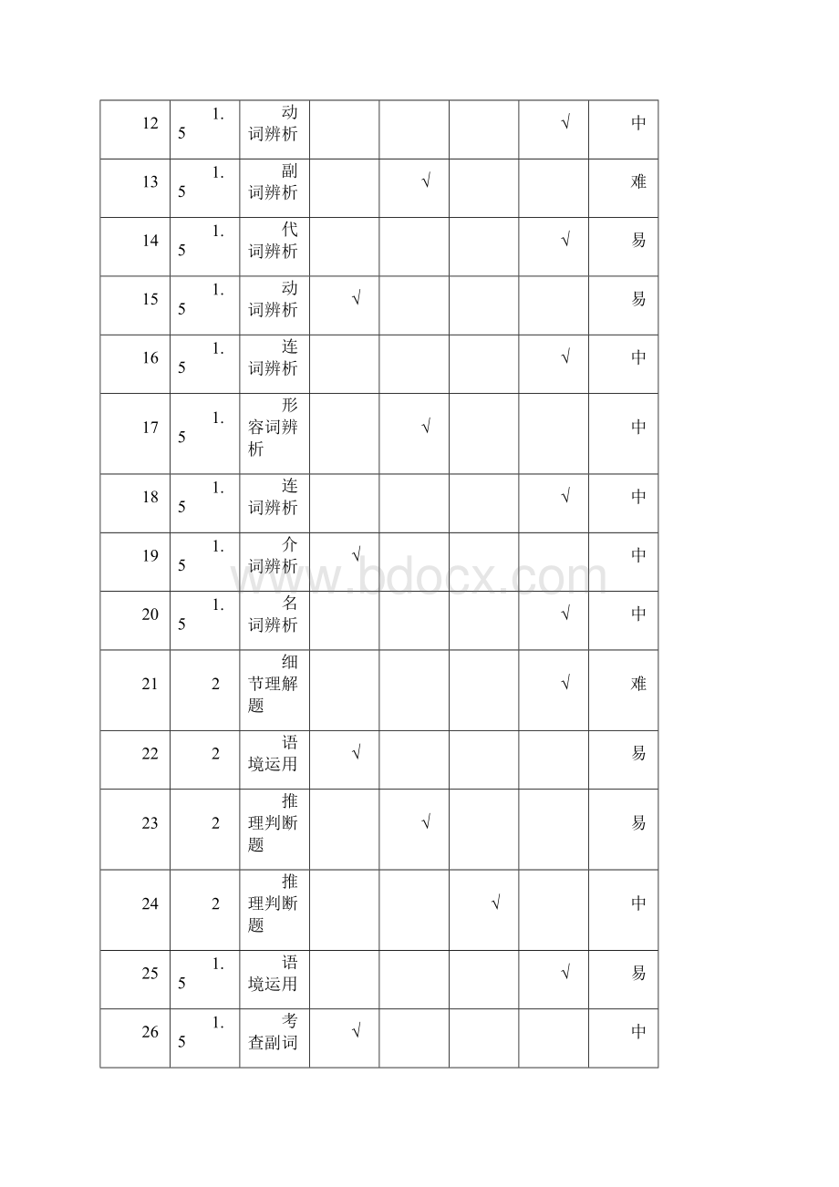 四川省宜宾市一中学年高中英语下学期第1周周训练题.docx_第2页