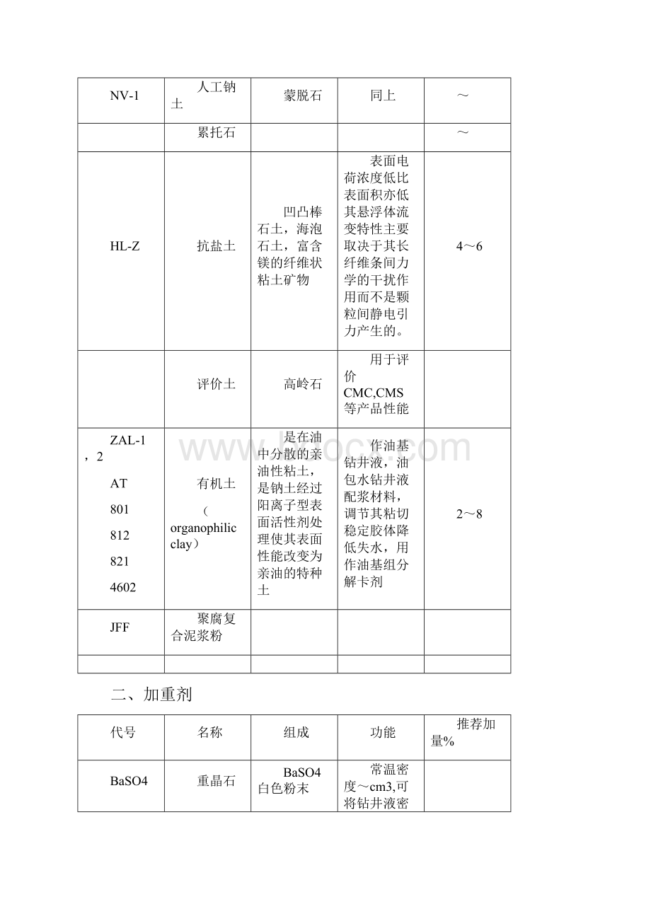 钻井液处置剂名称及作用.docx_第2页