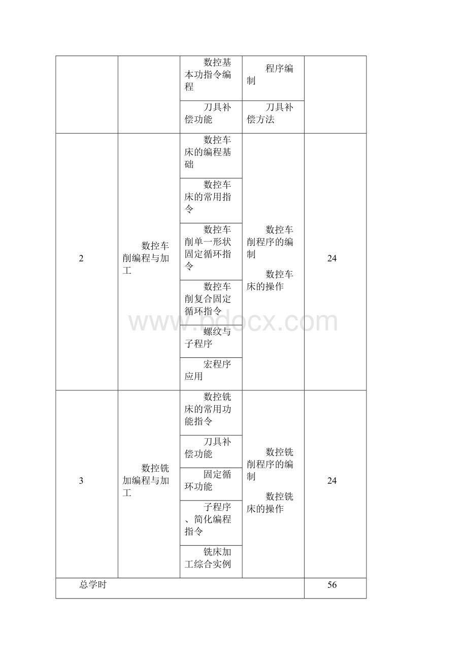 机电一体化技术专业课程标准.docx_第3页