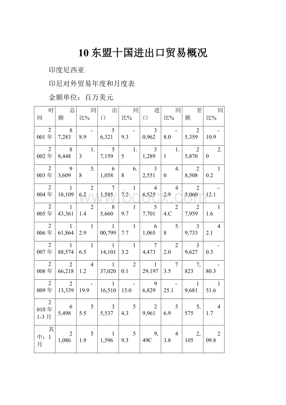 10东盟十国进出口贸易概况.docx