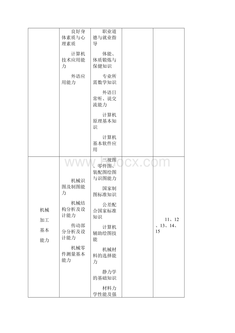 机电设备安装与维修专业教学计划级.docx_第3页