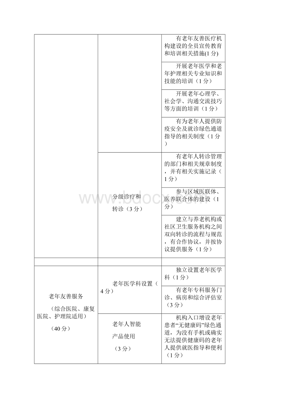 二O二一年XX市老年友善医疗机构评价标准.docx_第3页