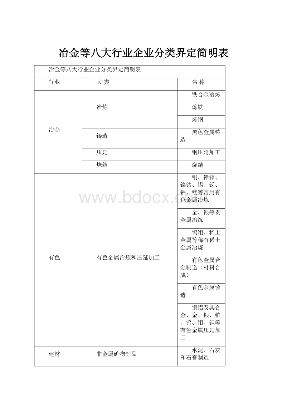 冶金等八大行业企业分类界定简明表.docx