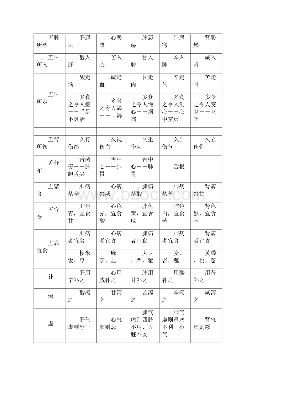 五行五脏五官五体五味五色五志五常对应表93619.docx_第3页