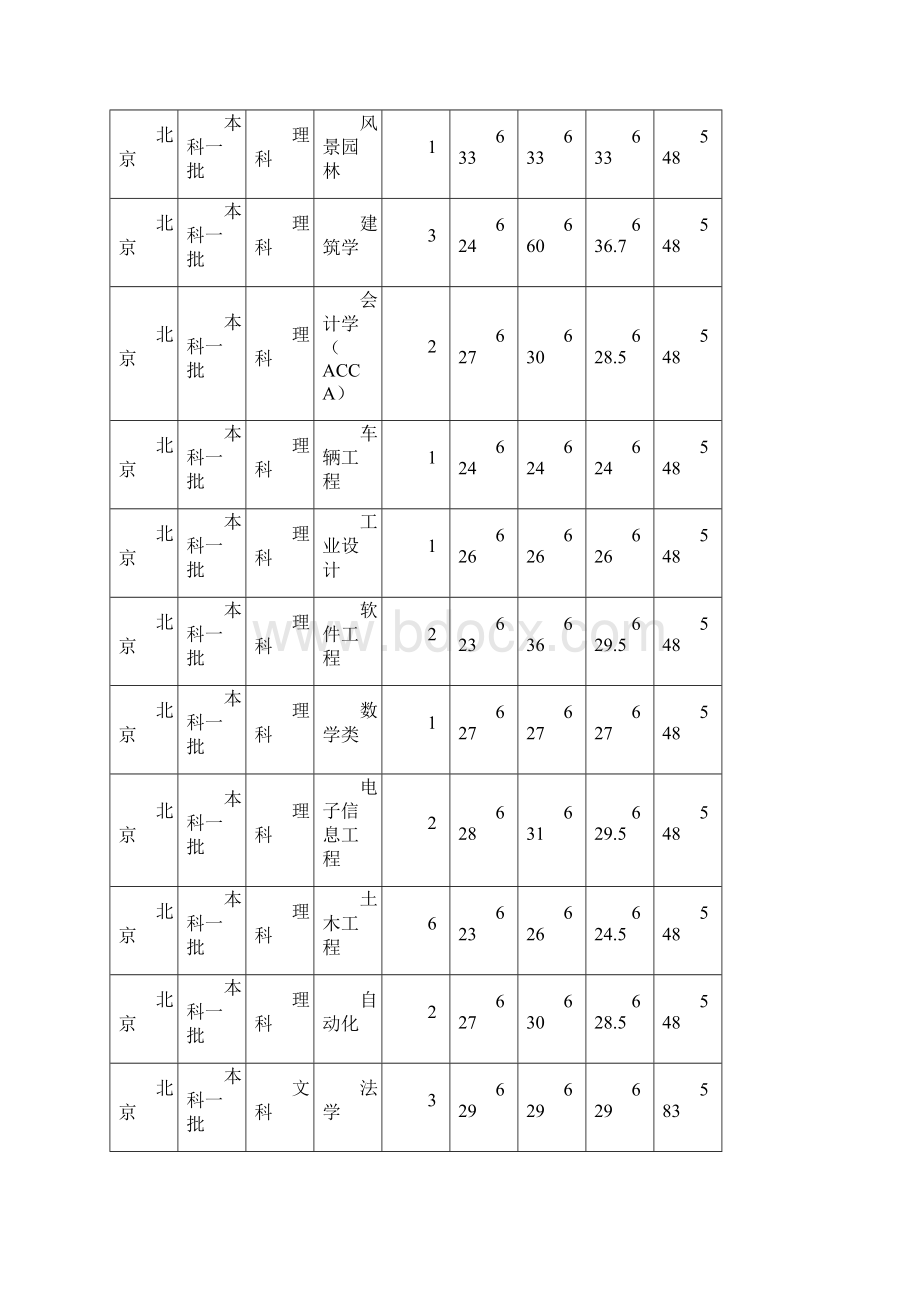 重庆大学专业排名及录取分数线实用word文档 13页.docx_第3页