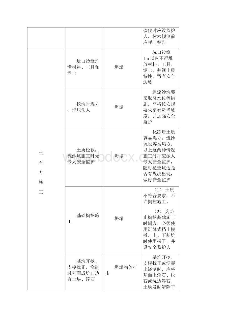 风电场工程危险源辨识及防控措施 精品.docx_第2页