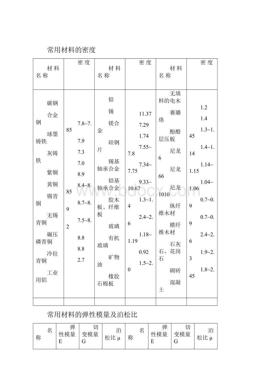 机械设计常用材料汇总.docx_第3页