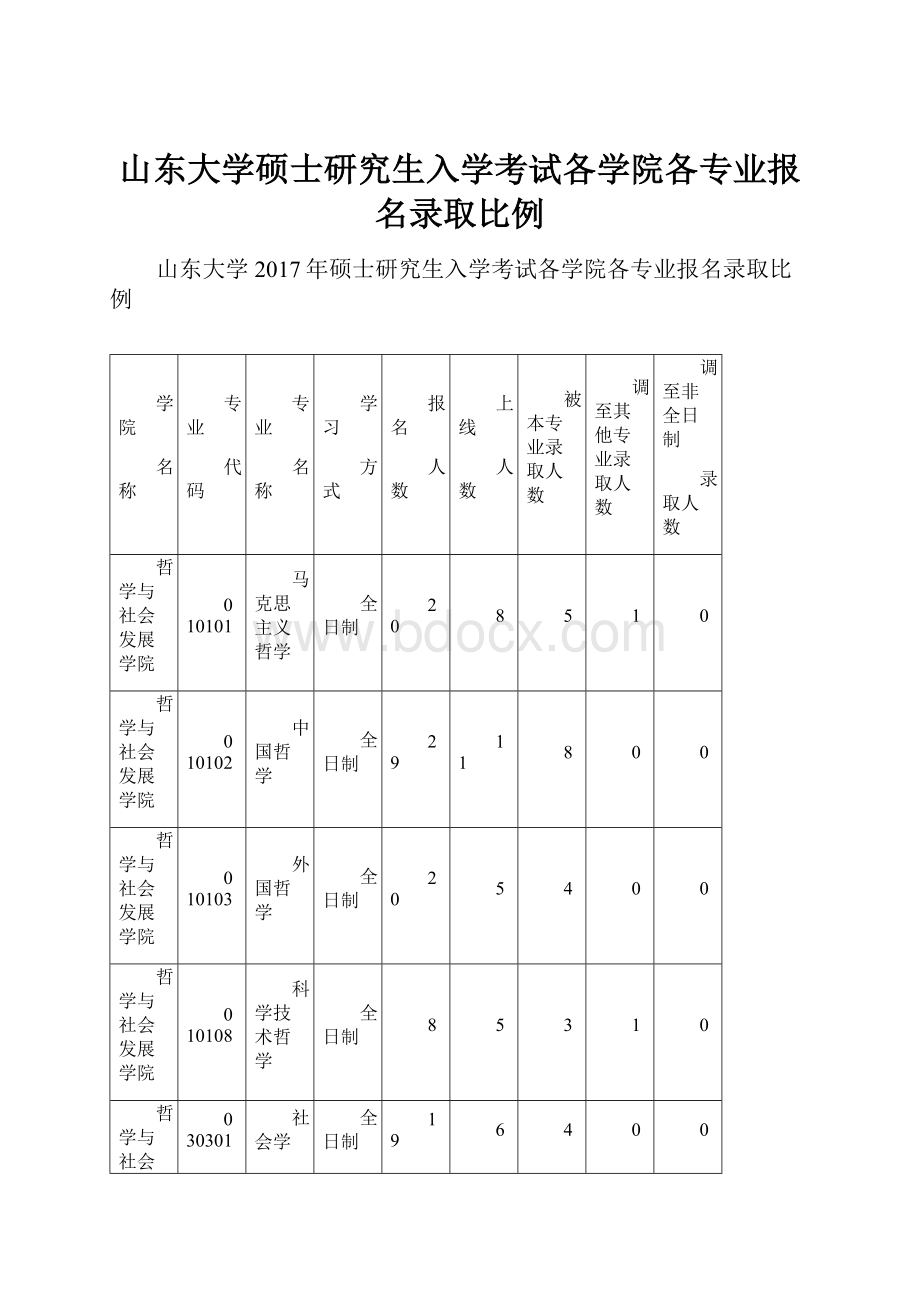 山东大学硕士研究生入学考试各学院各专业报名录取比例.docx