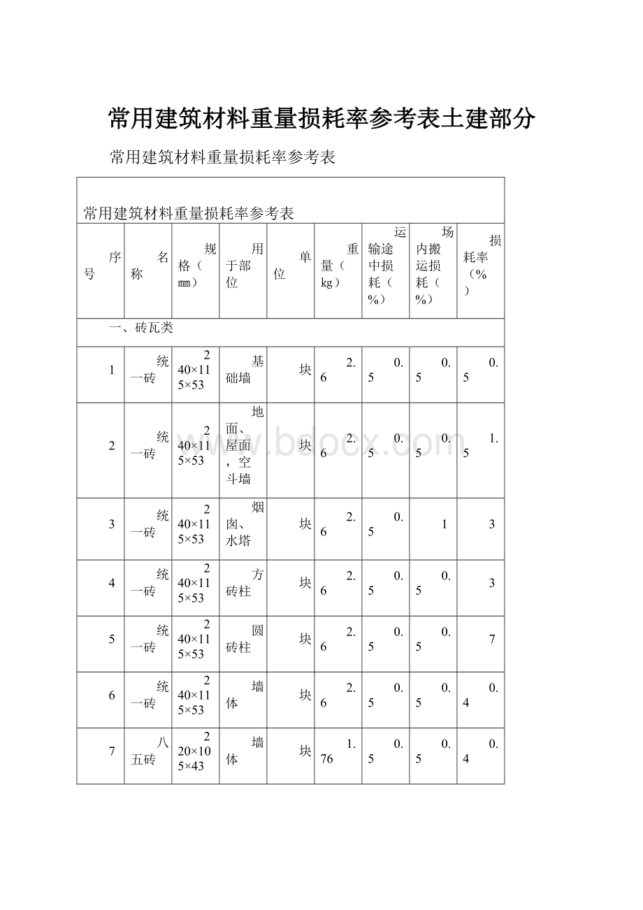 常用建筑材料重量损耗率参考表土建部分.docx_第1页