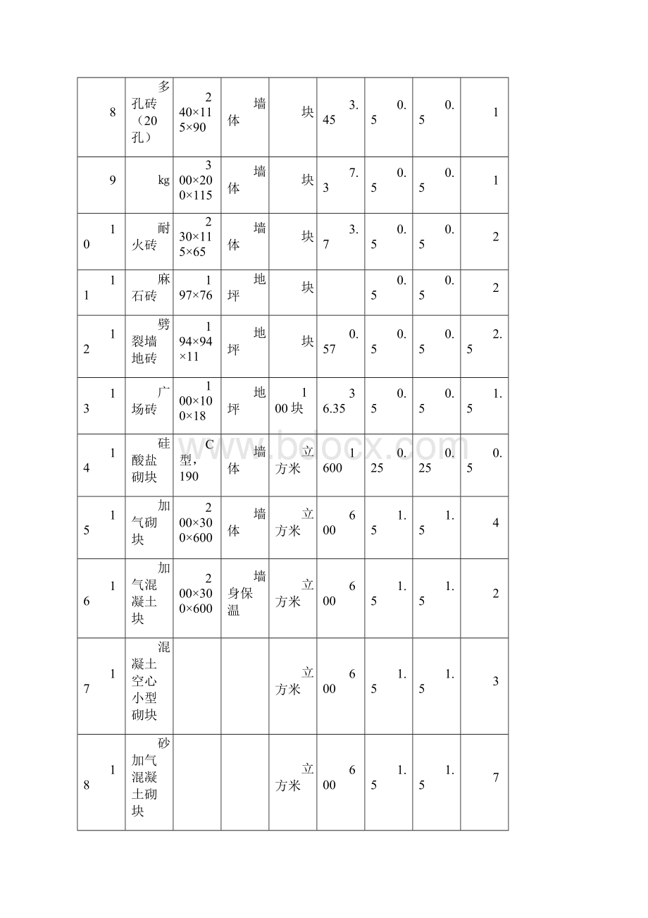 常用建筑材料重量损耗率参考表土建部分.docx_第2页