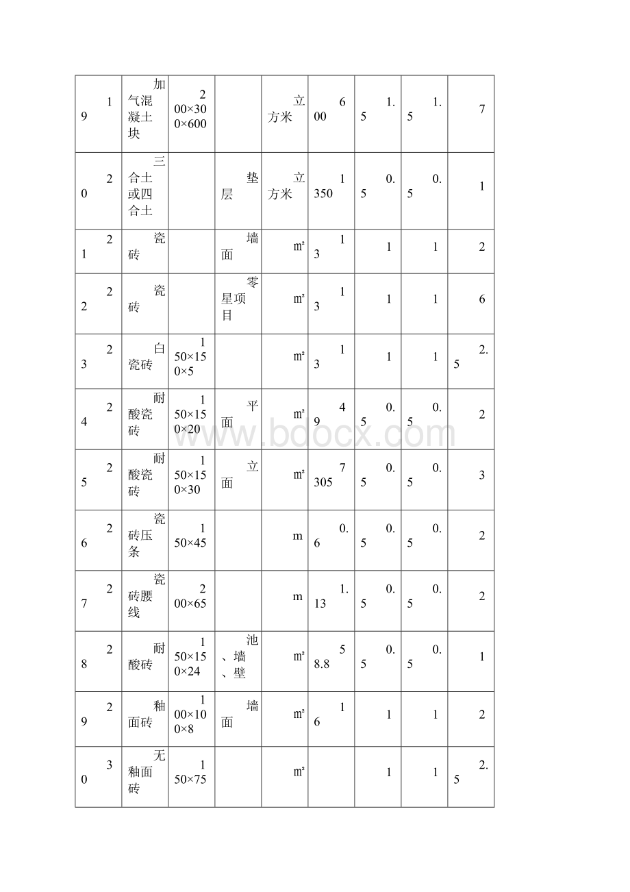 常用建筑材料重量损耗率参考表土建部分.docx_第3页