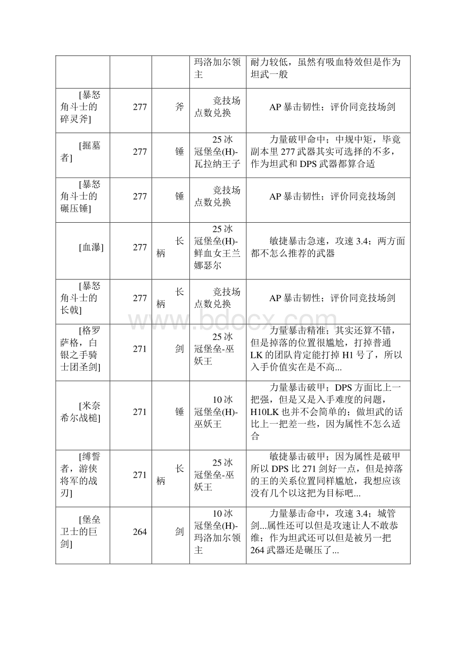 335死亡骑士新增DPS及坦克装备整理汇总.docx_第2页