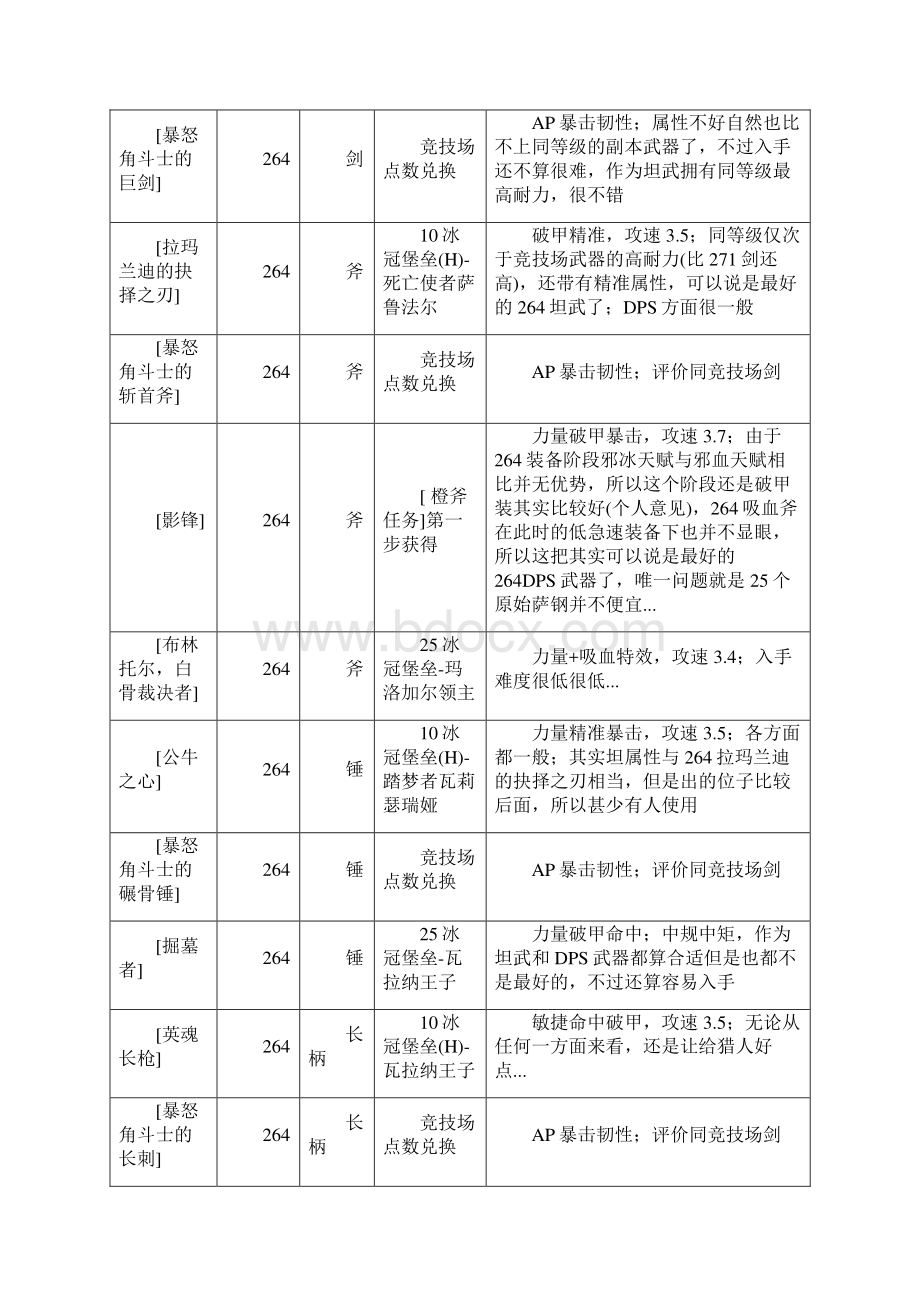 335死亡骑士新增DPS及坦克装备整理汇总.docx_第3页