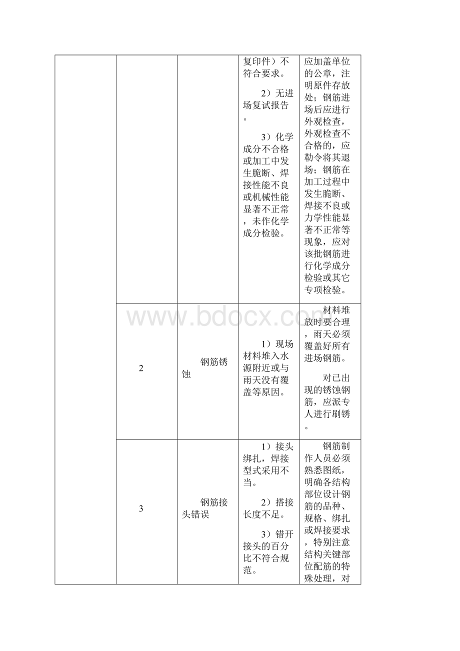 质量施工工序及卡控措施表.docx_第2页