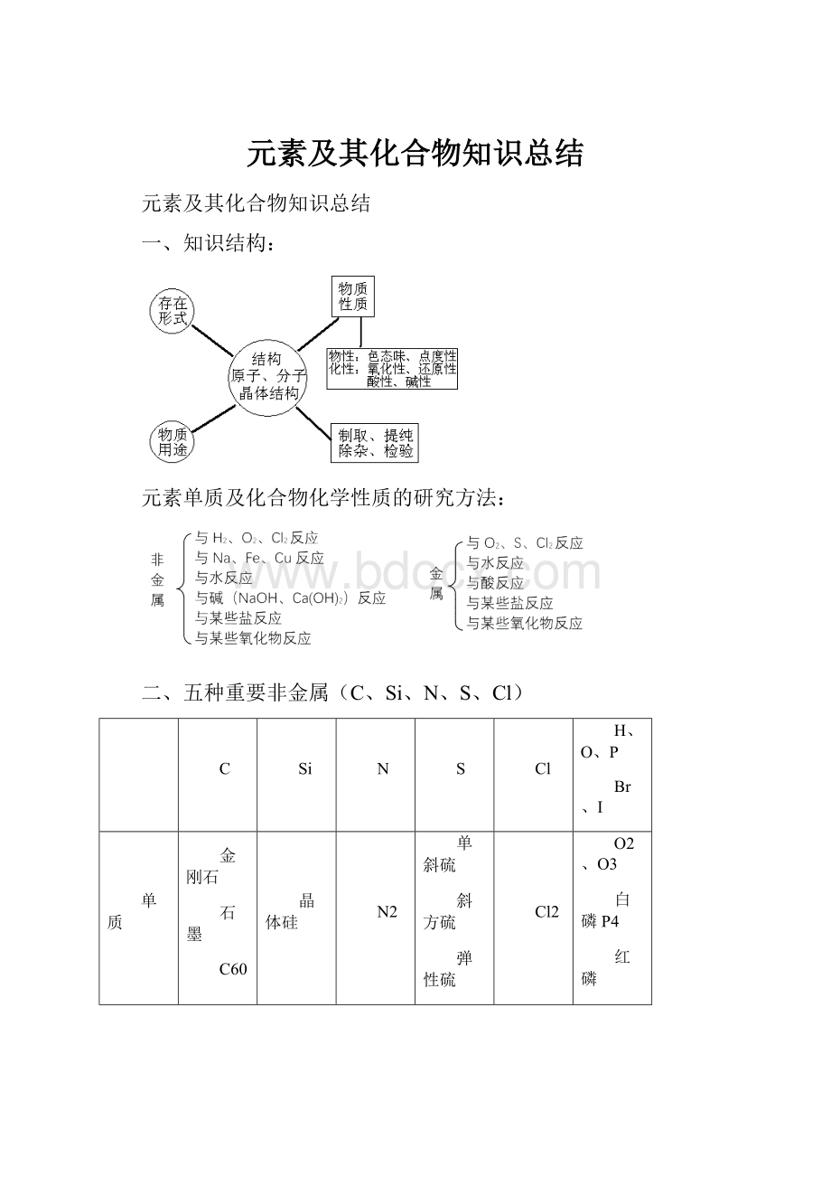 元素及其化合物知识总结.docx