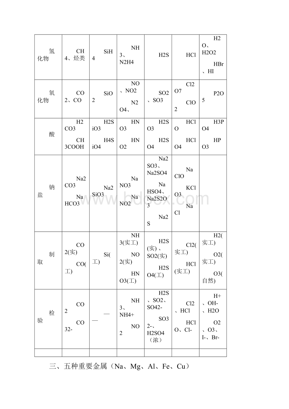 元素及其化合物知识总结.docx_第2页